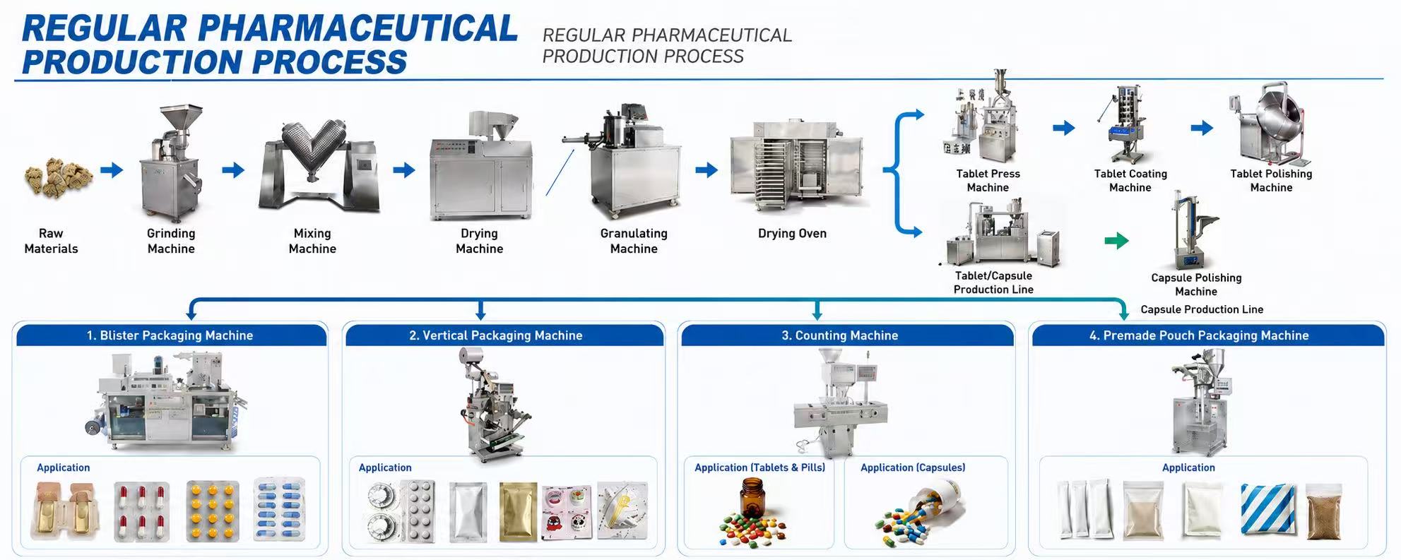 Regular pharmaceutical production process
